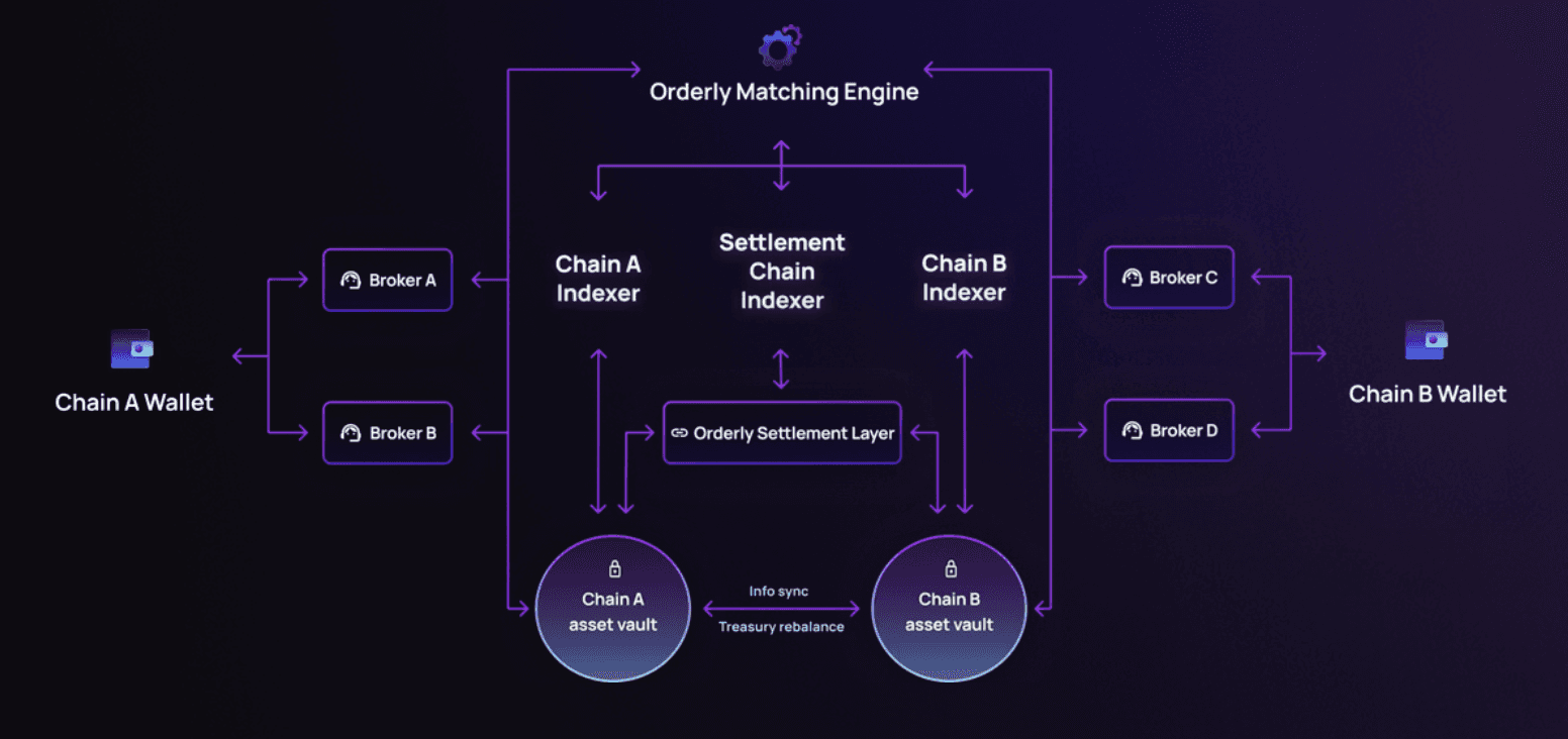 IncryptExchange System Architecture