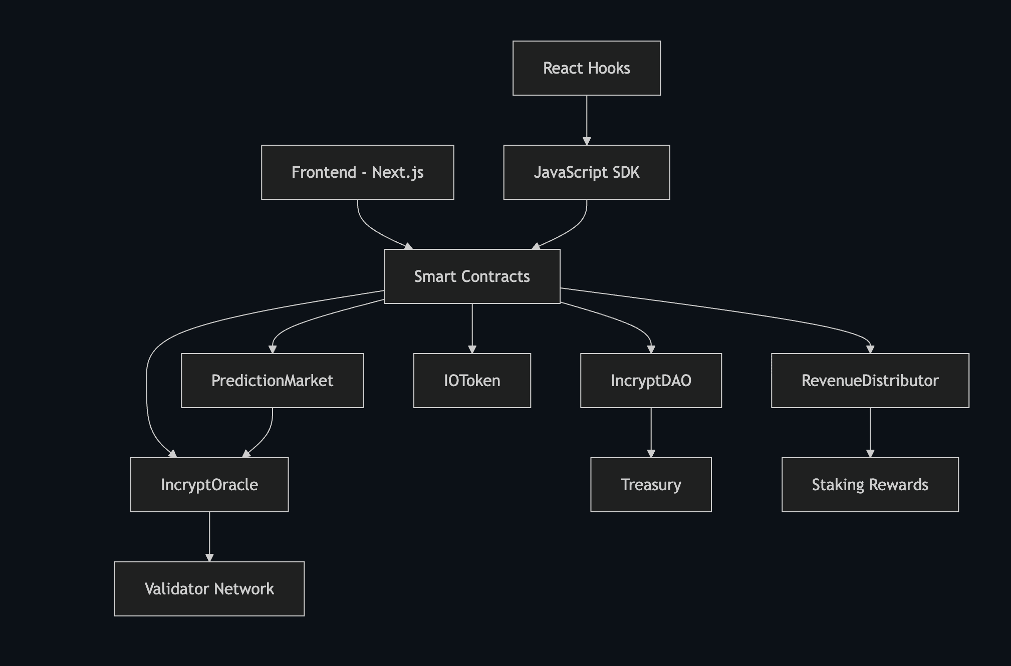 IncryptOracle System Architecture